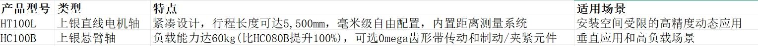 上银(HIWIN)最新推出两款线性轴产品，轮廓宽度均为100毫米，满足不同应用场景需求