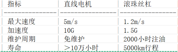 性能对比实测数据