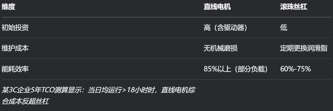 直线电机 vs 传统丝杠：高精密设备传动方案的终极选择