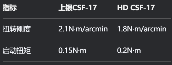 谐波减速机国产化突围：上银如何打破HD的垄断？