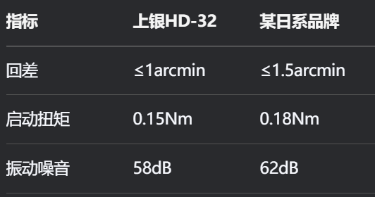 谐波减速机国产化突破：上银如何打破日企垄断？