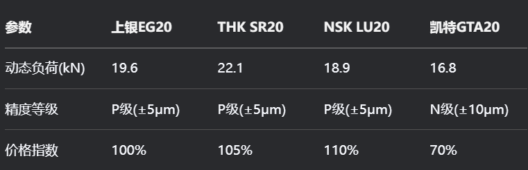 上银导轨代替型号选择指南及常见替代方案