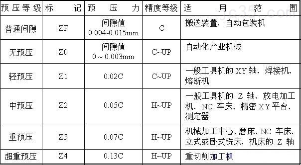 上银导轨预压等级