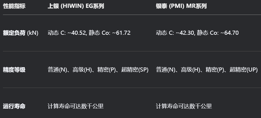 导轨选购：上银（HIWIN）与银泰（PMI）的深度对比与数据解析