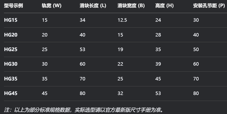 了解型号含义后，查阅具体尺寸表便能有的放矢。以下是HG系列部分规格的关键尺寸参考数据（单位：mm）