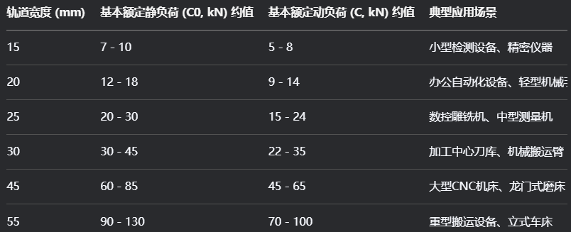 核心尺寸参数与负载能力关系