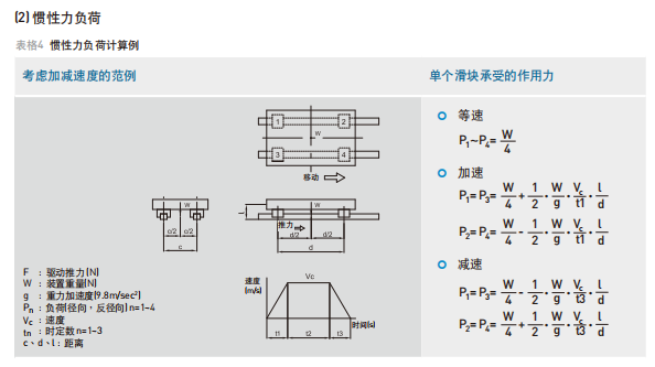 HIWIN 直线导轨工作负荷