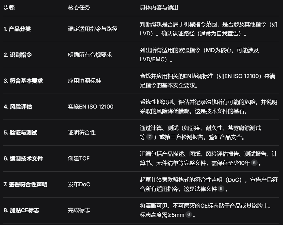 根据权威机构总结，完成CE认证并合法加贴标志，需遵循一个严谨的八步流程