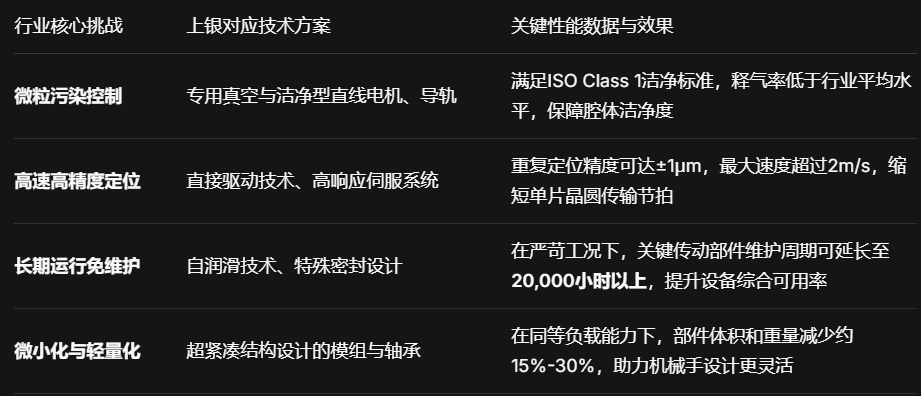 其技术挑战与上银的应对数据如下