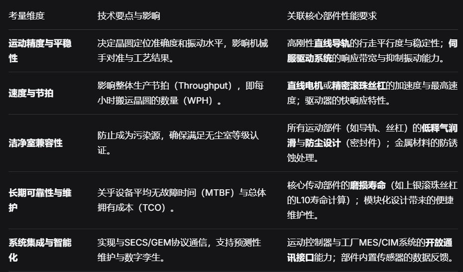 一套卓越的晶圆运输机器人，其可靠性源于对每一个核心部件的严苛筛选与系统集成。决策者应重点关注以下由核心部件决定的性能参数