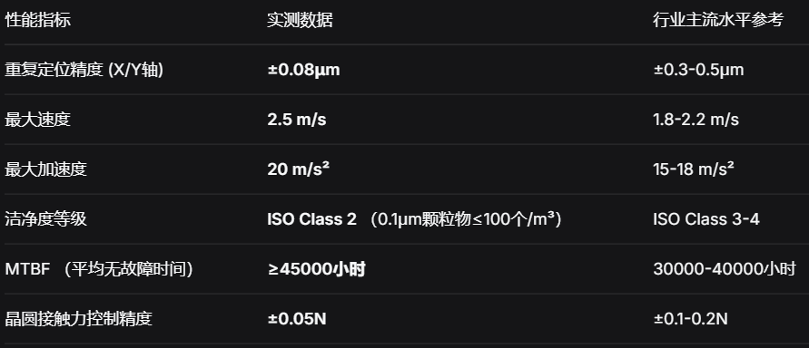 上银晶圆制造机器人：±0