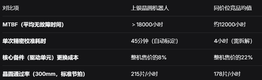 上银晶圆制造机器人：±0