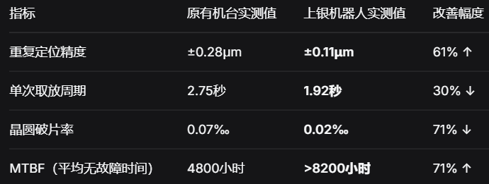 上银晶圆制造机器人：±0