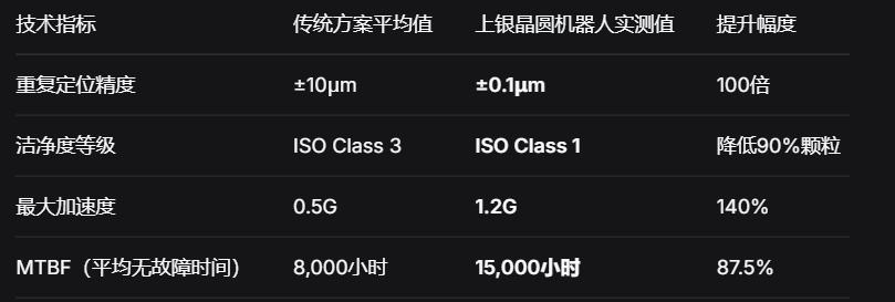 上银晶圆制造机器人：±0