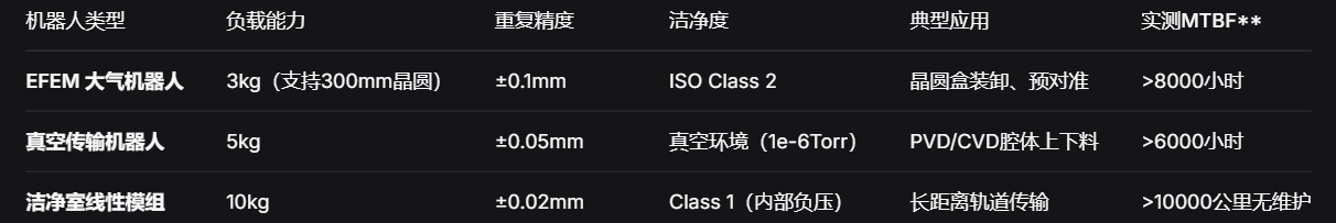 上银晶圆制造机器人：以微米级精密运动开启半导体制造新纪元