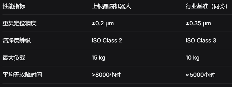 上银晶圆制造机器人突破工艺瓶颈，2026年Q1洁净室搬运精度达±0
