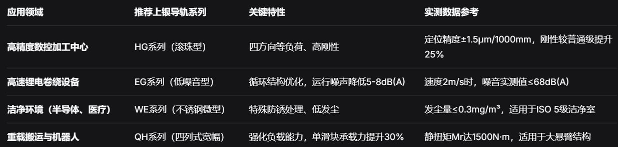 上银直线导轨：微米级定位精度与千万次运行寿命的工业传动核心部件